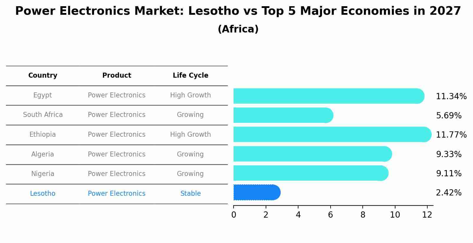 Power Electronics Market: Lesotho vs Top 5 Major Economies in 2027 (Africa)
