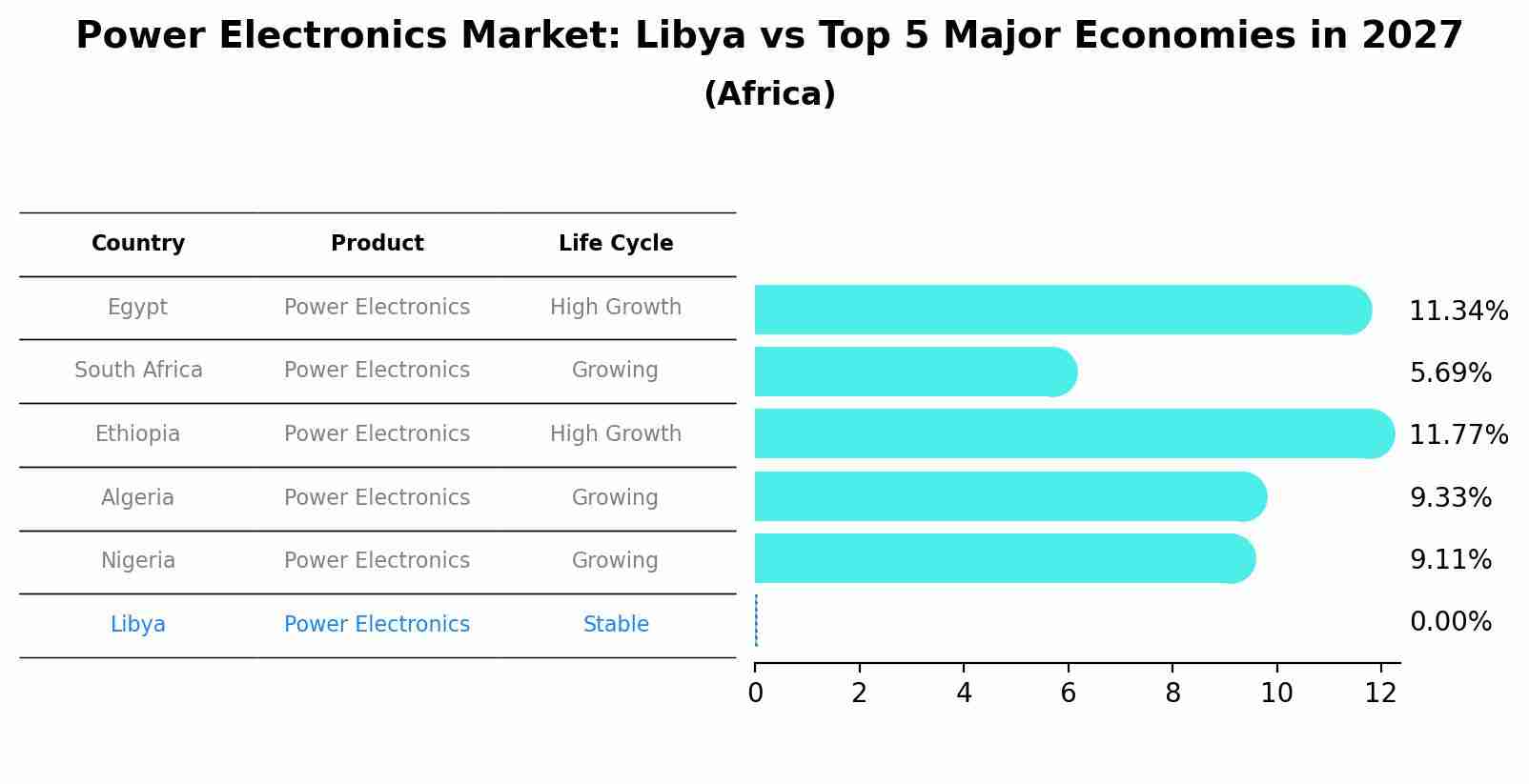 Power Electronics Market: Libya vs Top 5 Major Economies in 2027 (Africa)