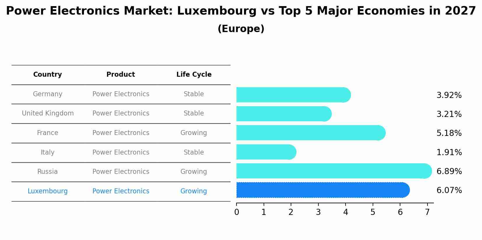 Power Electronics Market: Luxembourg vs Top 5 Major Economies in 2027 (Europe)