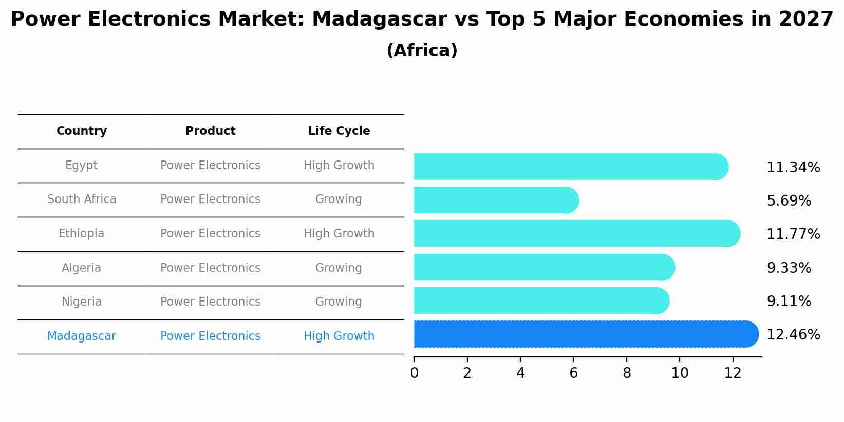 Power Electronics Market: Madagascar vs Top 5 Major Economies in 2027 (Africa)