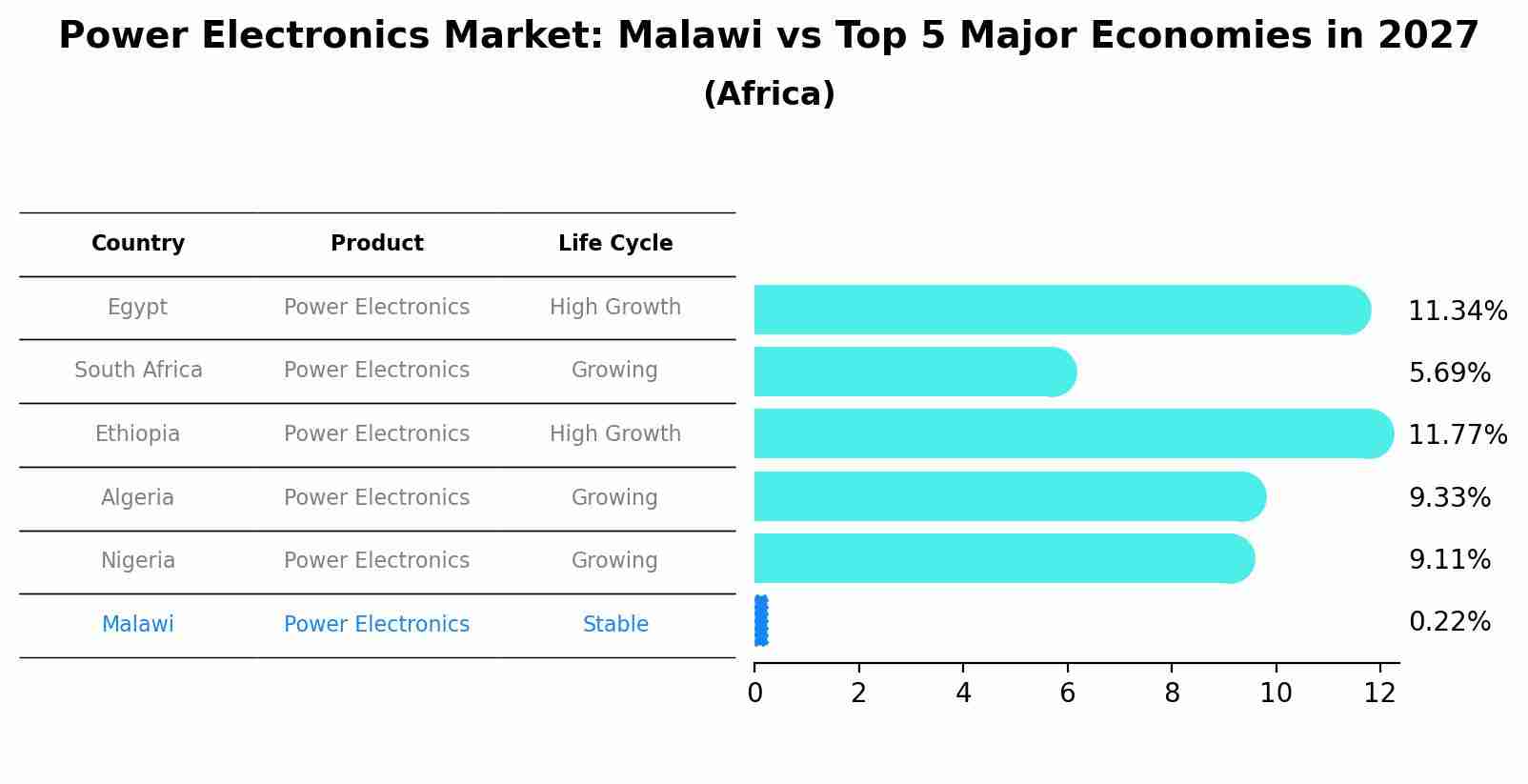 Power Electronics Market: Malawi vs Top 5 Major Economies in 2027 (Africa)