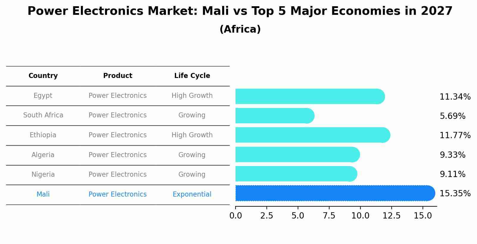 Power Electronics Market: Mali vs Top 5 Major Economies in 2027 (Africa)