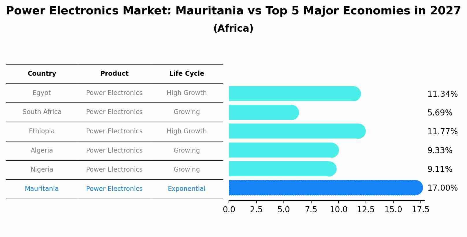 Power Electronics Market: Mauritania vs Top 5 Major Economies in 2027 (Africa)