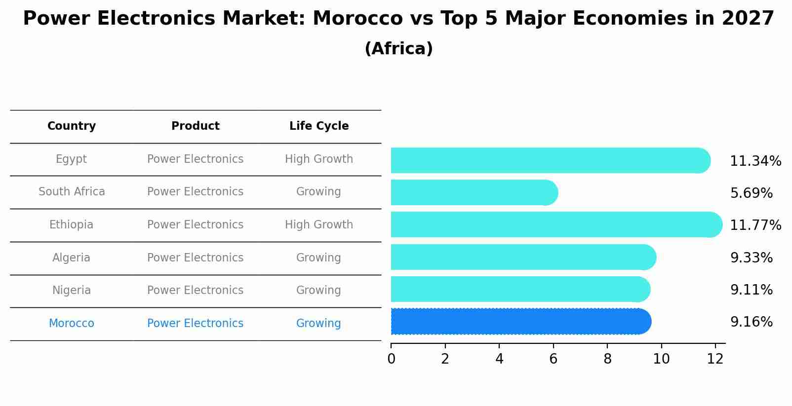 Power Electronics Market: Morocco vs Top 5 Major Economies in 2027 (Africa)