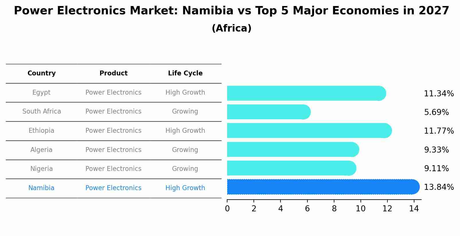 Power Electronics Market: Namibia vs Top 5 Major Economies in 2027 (Africa)