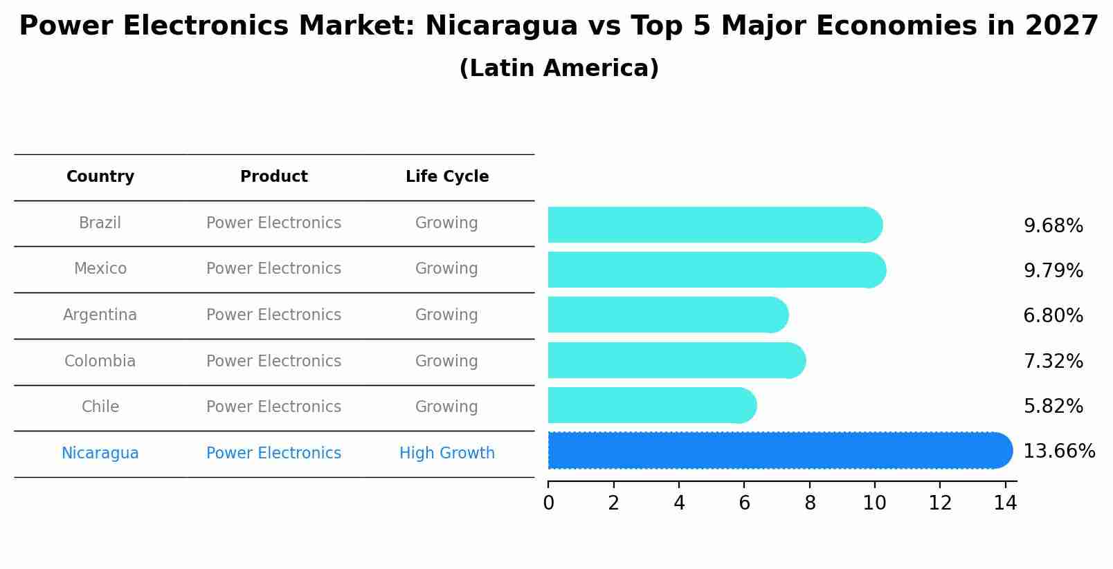 Power Electronics Market: Nicaragua vs Top 5 Major Economies in 2027 (Latin America)