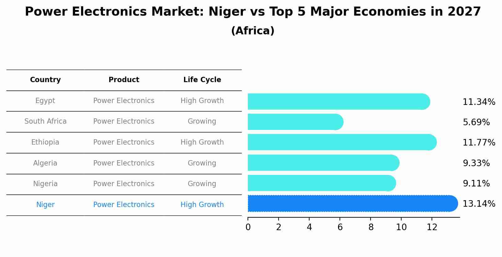 Power Electronics Market: Niger vs Top 5 Major Economies in 2027 (Africa)