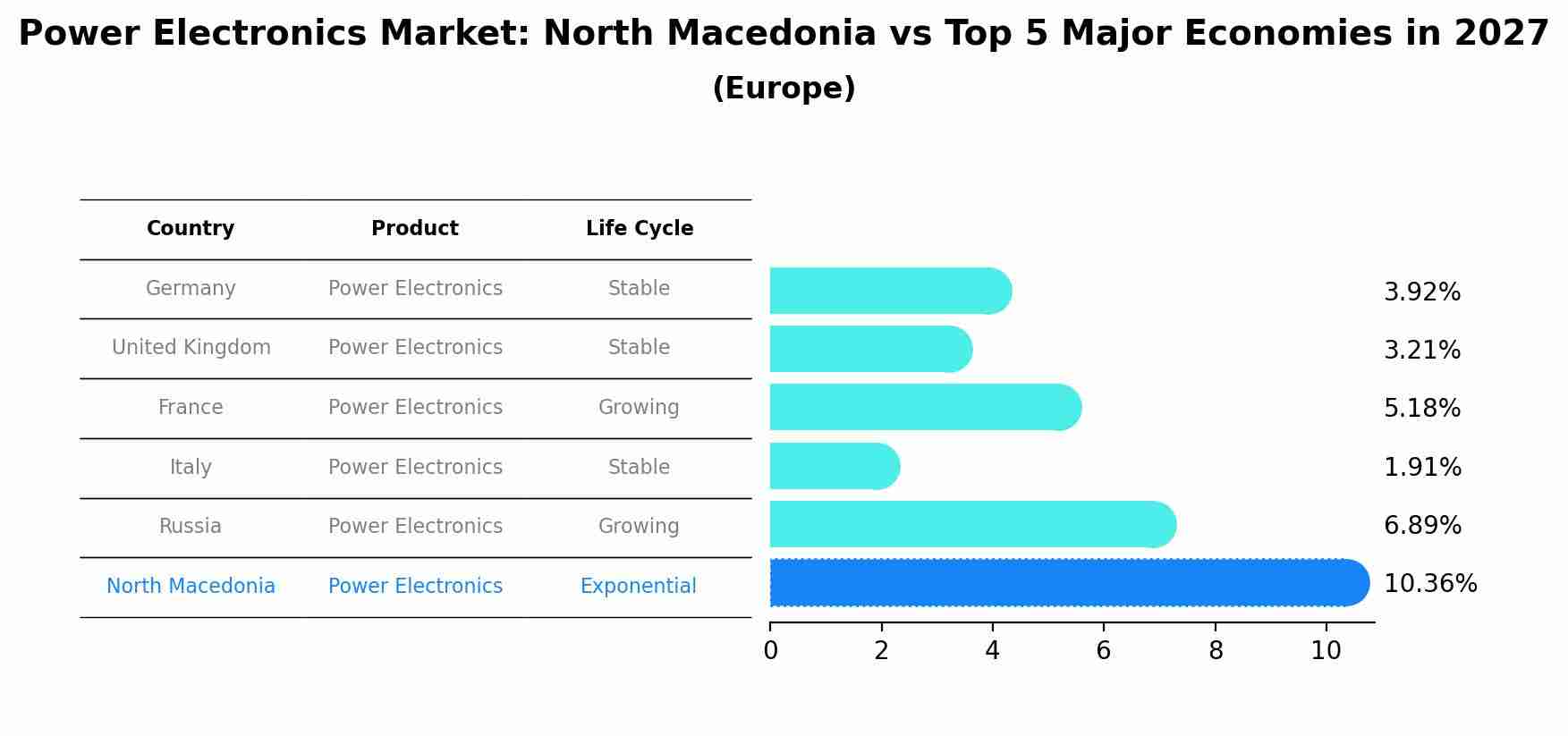 Power Electronics Market: North Macedonia vs Top 5 Major Economies in 2027 (Europe)