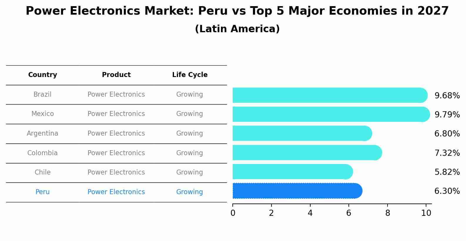 Power Electronics Market: Peru vs Top 5 Major Economies in 2027 (Latin America)