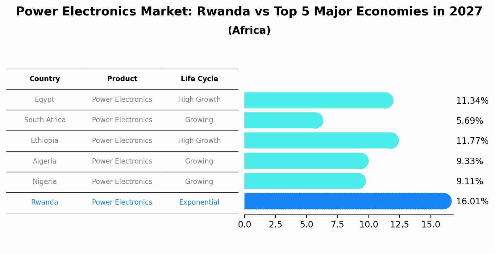 Power Electronics Market: Rwanda vs Top 5 Major Economies in 2027 (Africa)