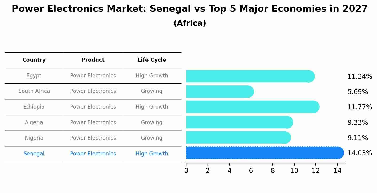 Power Electronics Market: Senegal vs Top 5 Major Economies in 2027 (Africa)