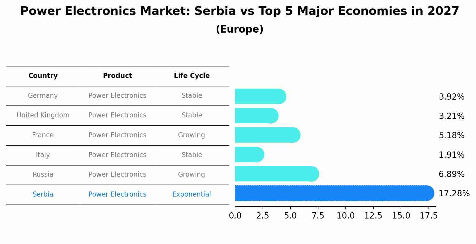 Power Electronics Market: Serbia vs Top 5 Major Economies in 2027 (Europe)