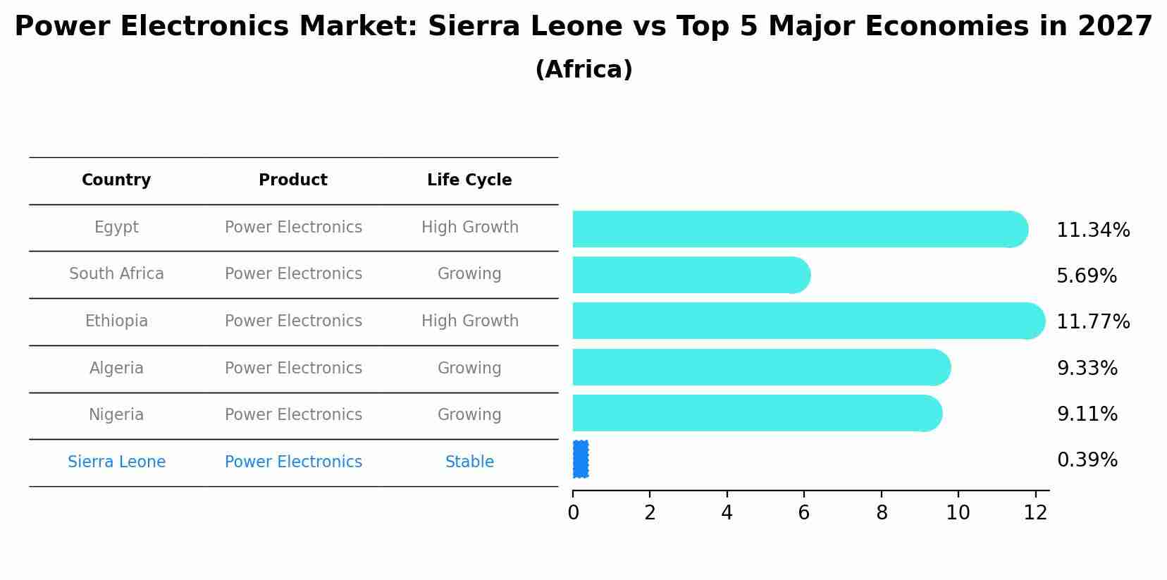 Power Electronics Market: Sierra Leone vs Top 5 Major Economies in 2027 (Africa)