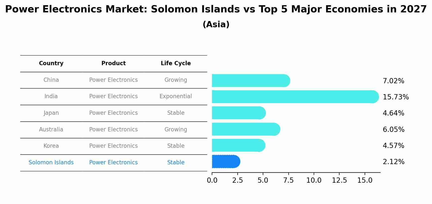 Power Electronics Market: Solomon Islands vs Top 5 Major Economies in 2027 (Asia)