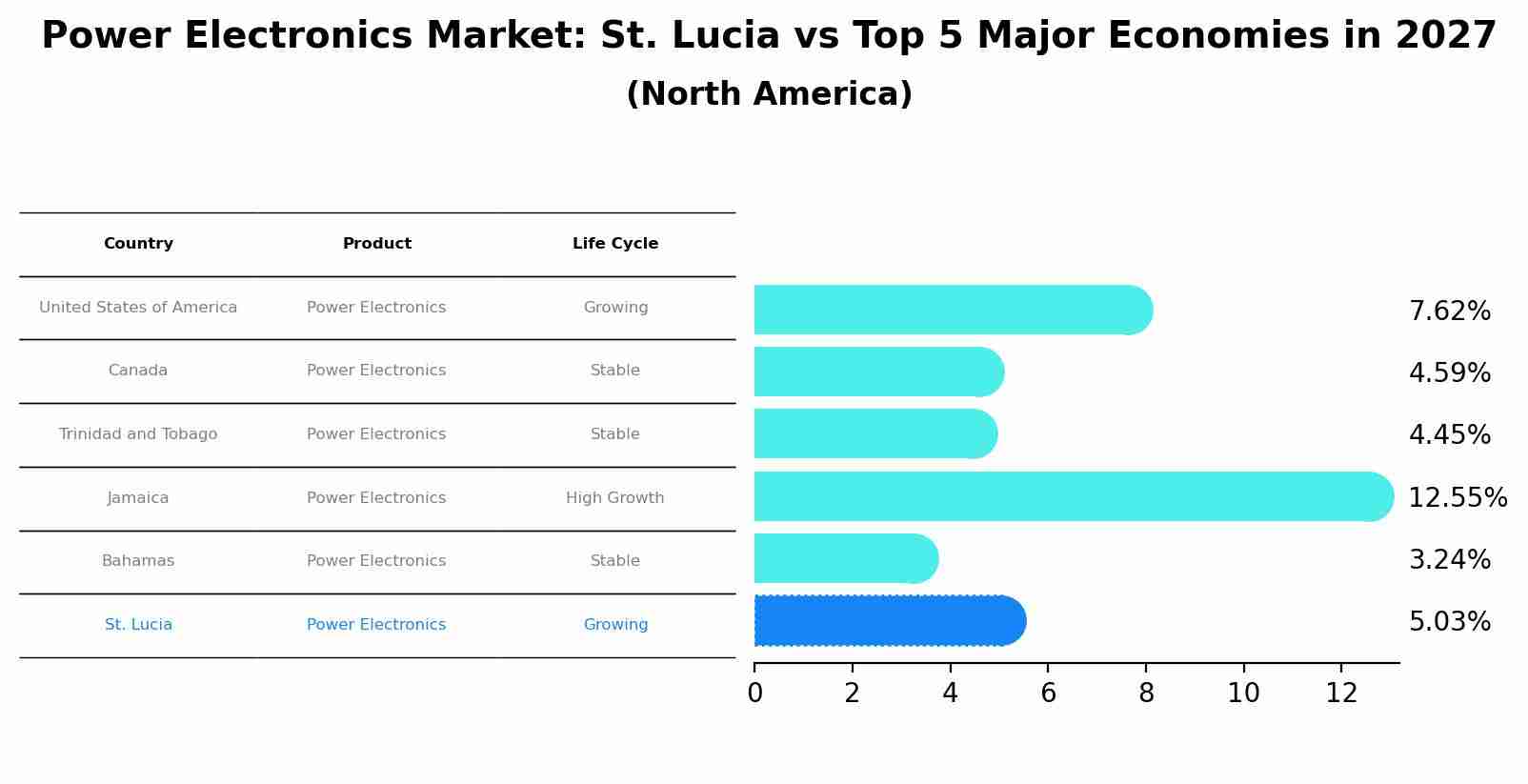 Power Electronics Market: St. Lucia vs Top 5 Major Economies in 2027 (North America)