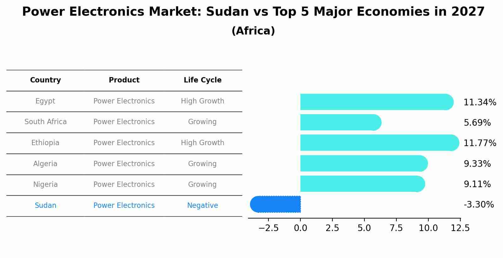 Power Electronics Market: Sudan vs Top 5 Major Economies in 2027 (Africa)