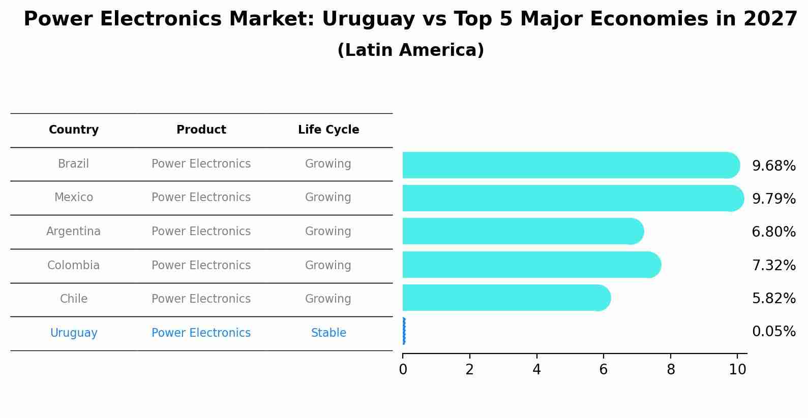 Power Electronics Market: Uruguay vs Top 5 Major Economies in 2027 (Latin America)