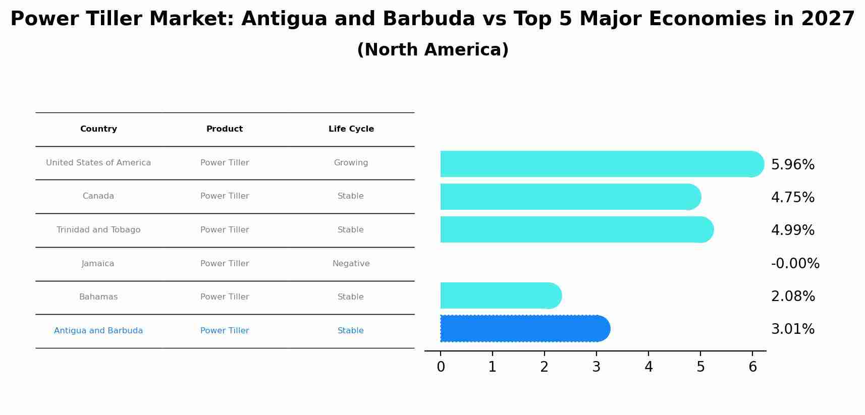 Power Tiller Market: Antigua and Barbuda vs Top 5 Major Economies in 2027 (North America)