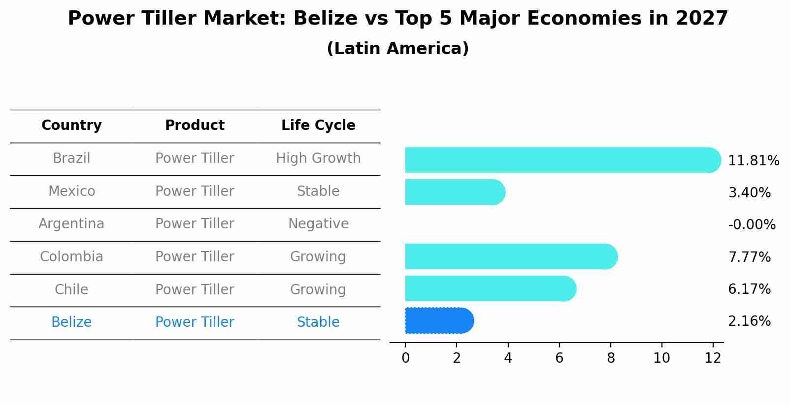 Power Tiller Market: Belize vs Top 5 Major Economies in 2027 (Latin America)