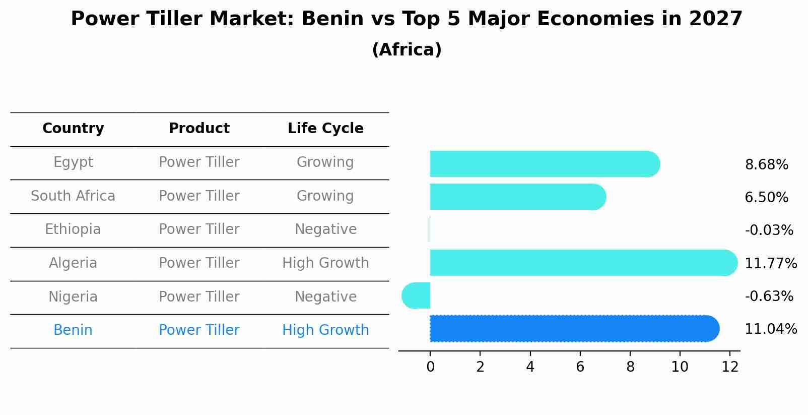 Power Tiller Market: Benin vs Top 5 Major Economies in 2027 (Africa)
