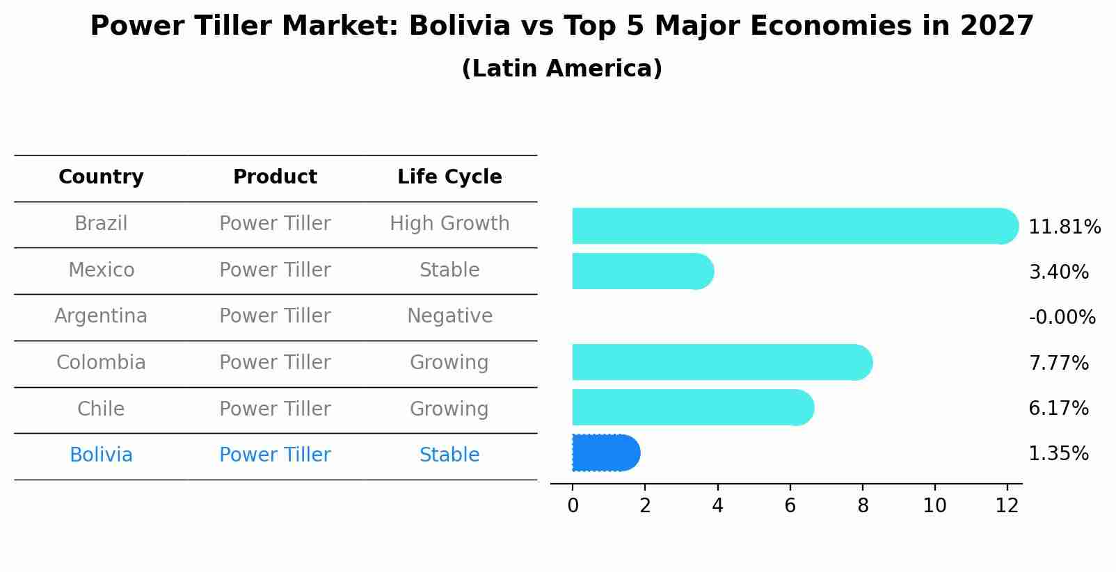 Power Tiller Market: Bolivia vs Top 5 Major Economies in 2027 (Latin America)