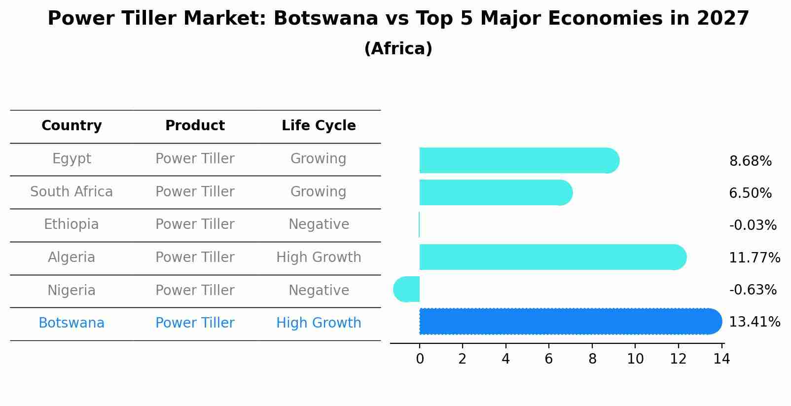Power Tiller Market: Botswana vs Top 5 Major Economies in 2027 (Africa)