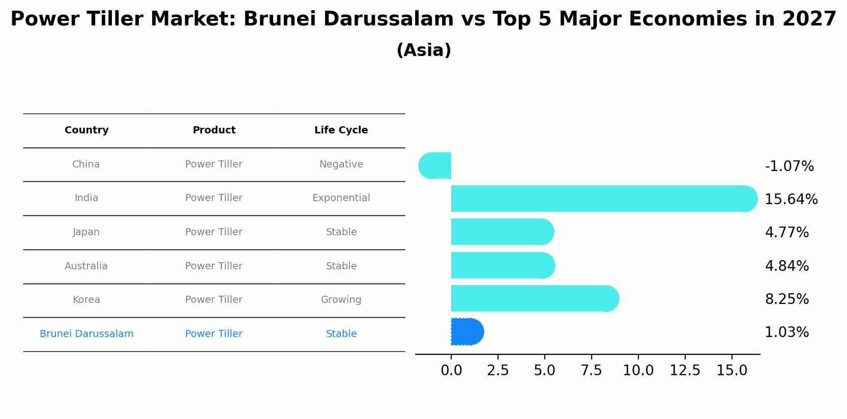 Power Tiller Market: Brunei Darussalam vs Top 5 Major Economies in 2027 (Asia)