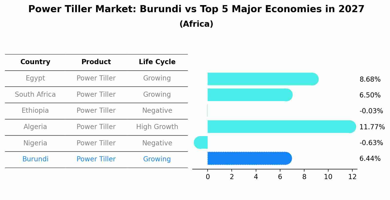 Power Tiller Market: Burundi vs Top 5 Major Economies in 2027 (Africa)