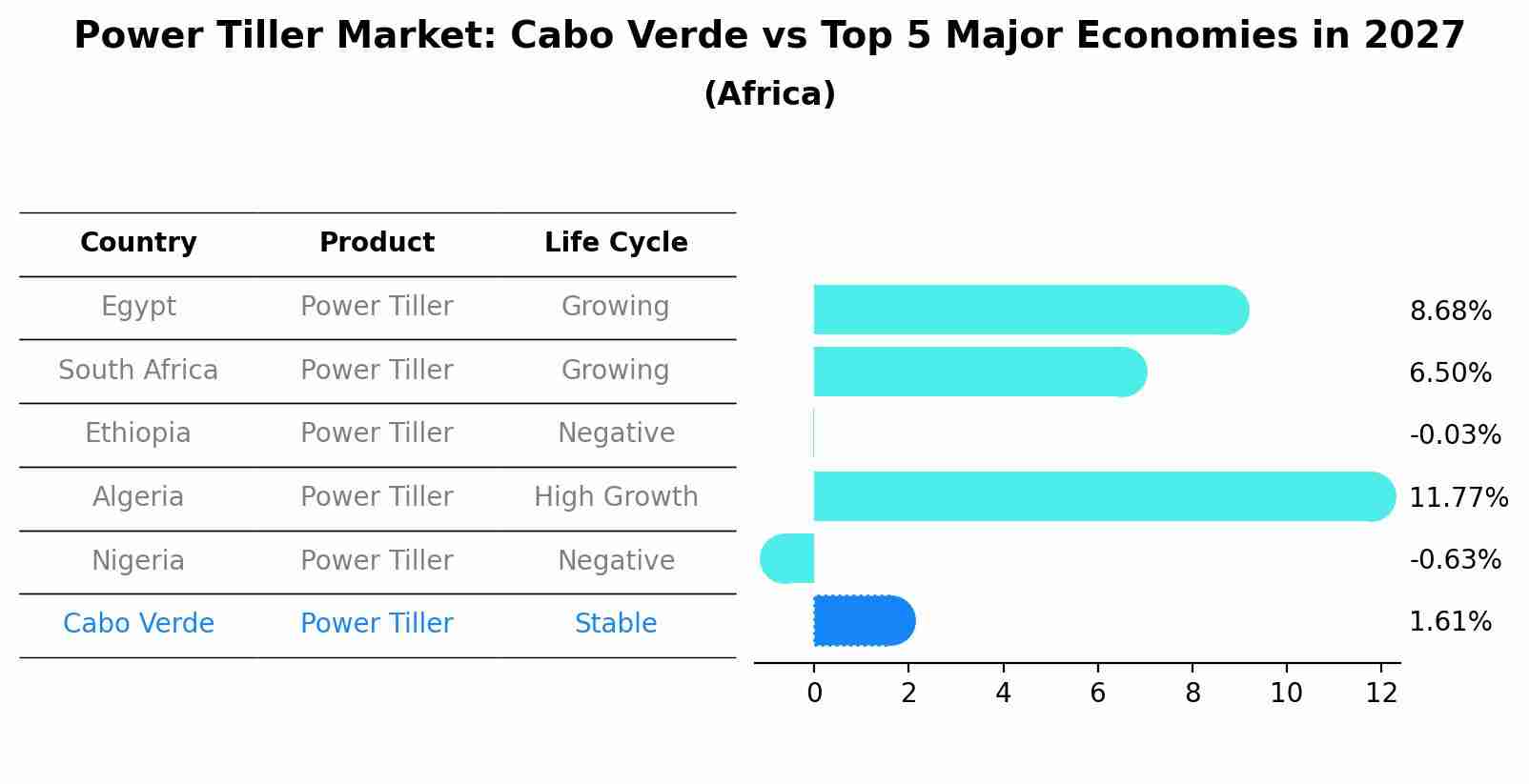 Power Tiller Market: Cabo Verde vs Top 5 Major Economies in 2027 (Africa)