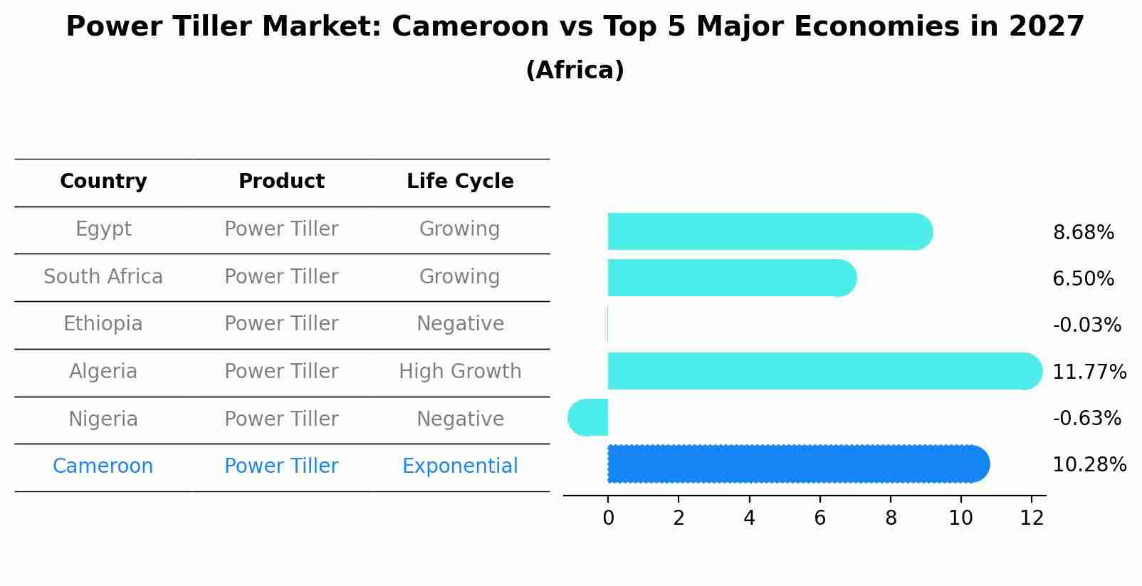Power Tiller Market: Cameroon vs Top 5 Major Economies in 2027 (Africa)