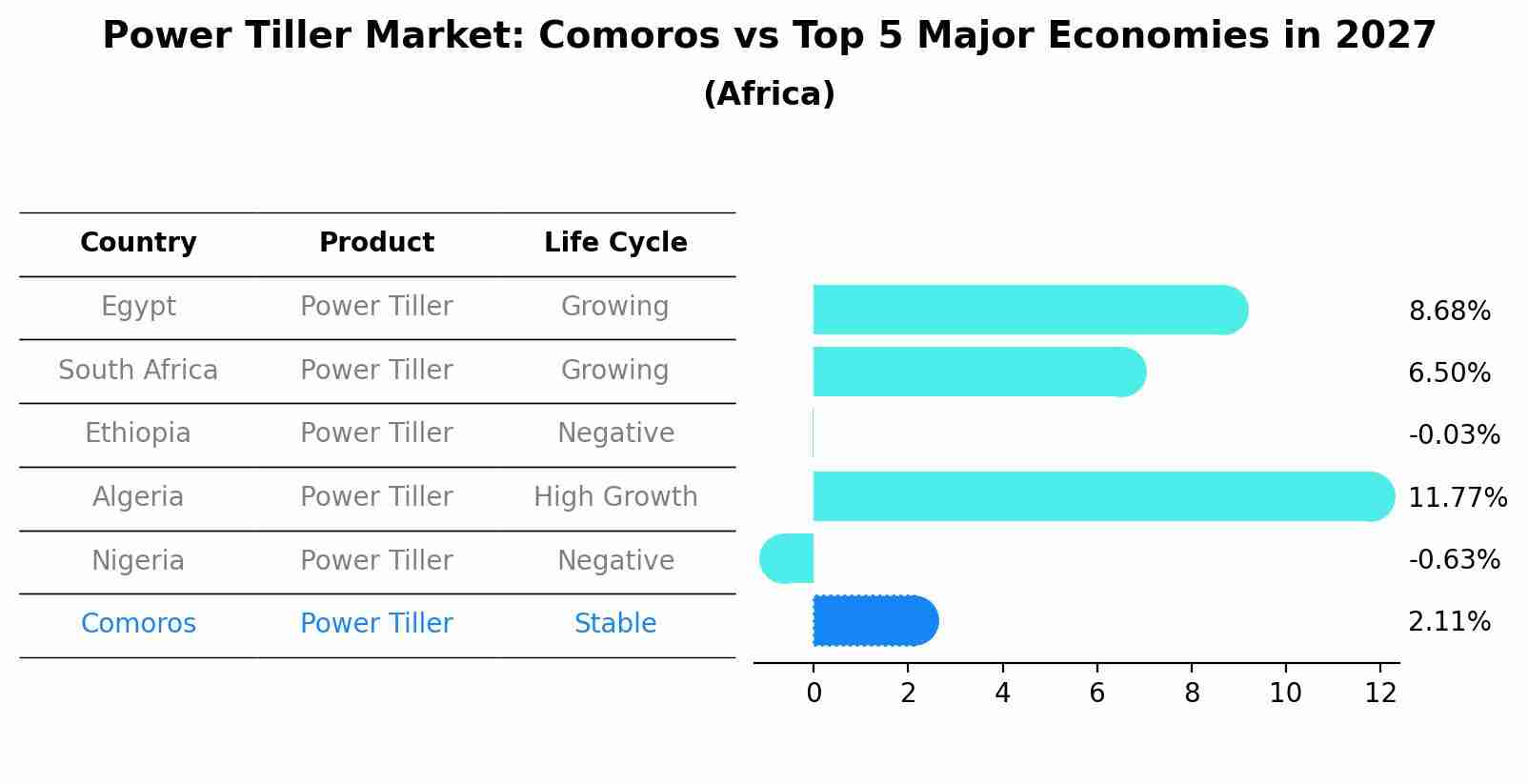 Power Tiller Market: Comoros vs Top 5 Major Economies in 2027 (Africa)
