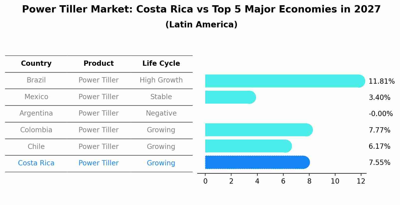 Power Tiller Market: Costa Rica vs Top 5 Major Economies in 2027 (Latin America)