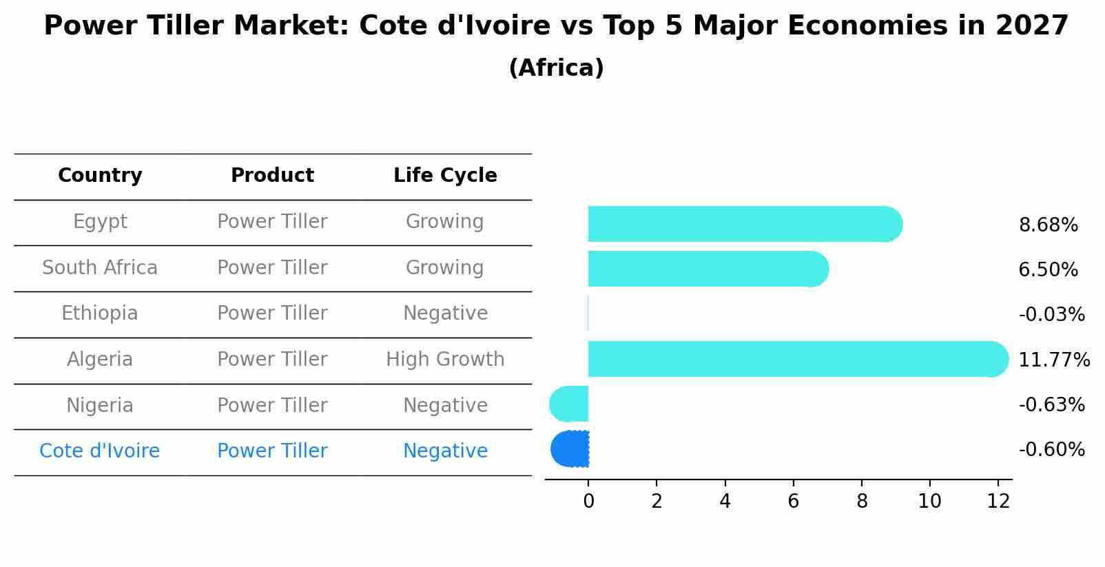 Power Tiller Market: Cote d'Ivoire vs Top 5 Major Economies in 2027 (Africa)
