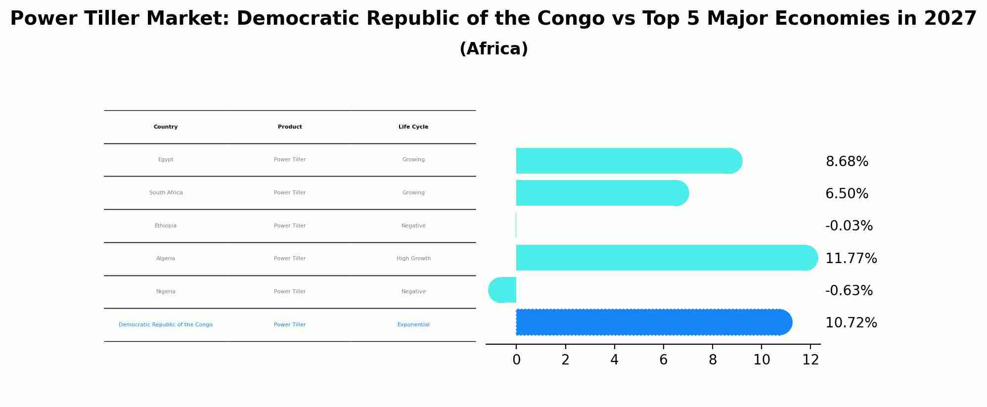 Power Tiller Market: Democratic Republic of the Congo vs Top 5 Major Economies in 2027 (Africa)