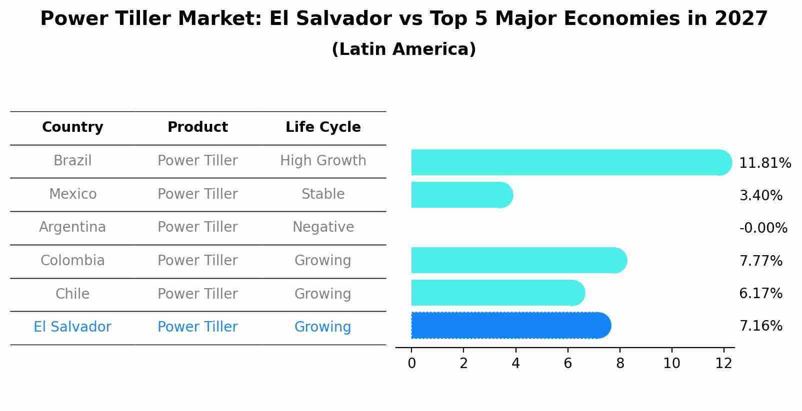 Power Tiller Market: El Salvador vs Top 5 Major Economies in 2027 (Latin America)
