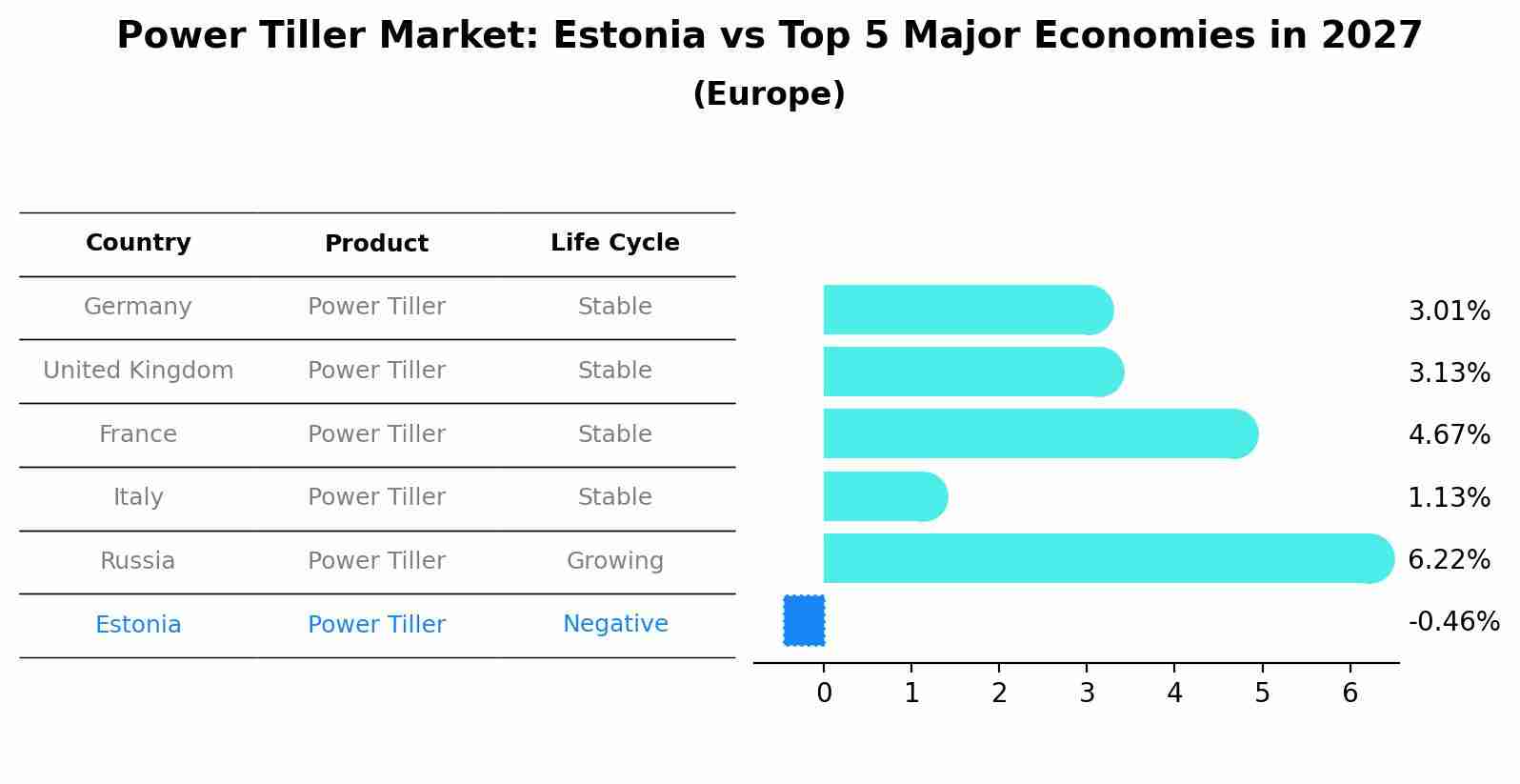 Power Tiller Market: Estonia vs Top 5 Major Economies in 2027 (Europe)