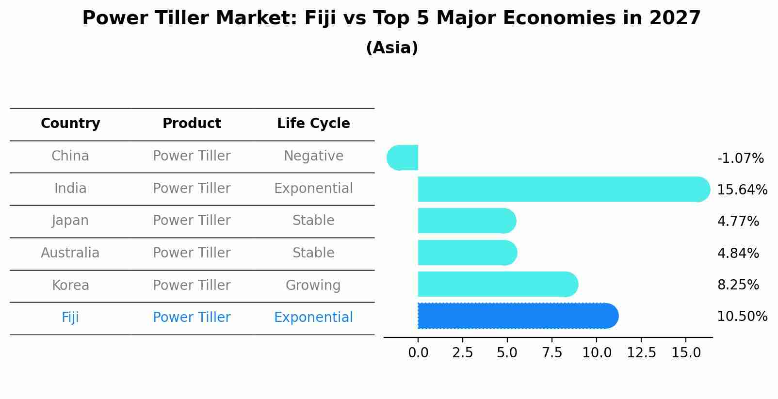 Power Tiller Market: Fiji vs Top 5 Major Economies in 2027 (Asia)