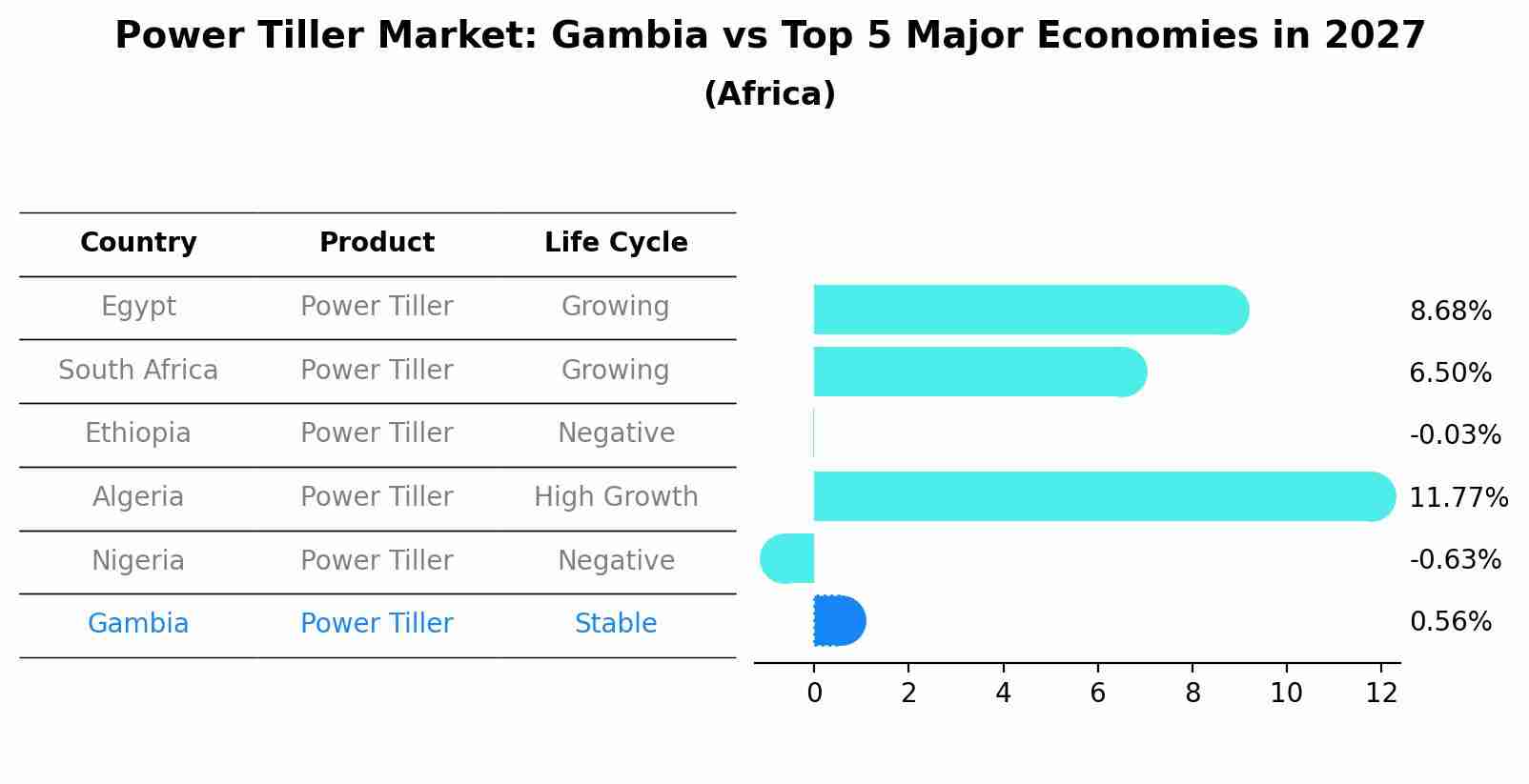 Power Tiller Market: Gambia vs Top 5 Major Economies in 2027 (Africa)