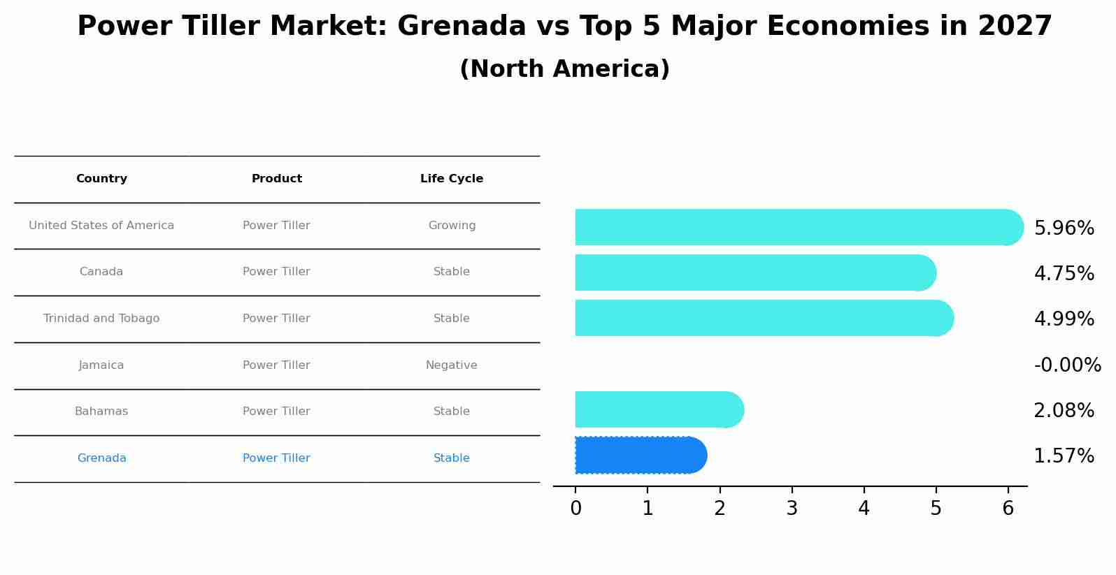 Power Tiller Market: Grenada vs Top 5 Major Economies in 2027 (North America)