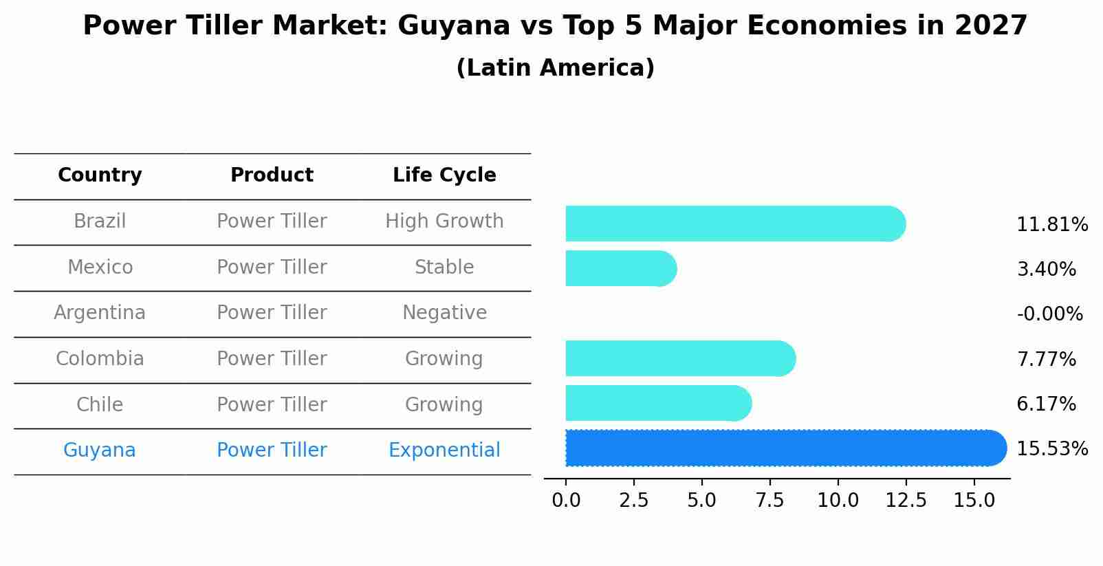 Power Tiller Market: Guyana vs Top 5 Major Economies in 2027 (Latin America)