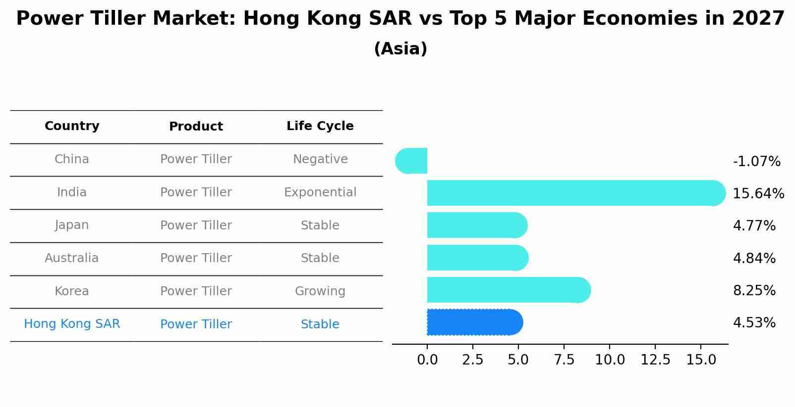 Power Tiller Market: Hong Kong SAR vs Top 5 Major Economies in 2027 (Asia)