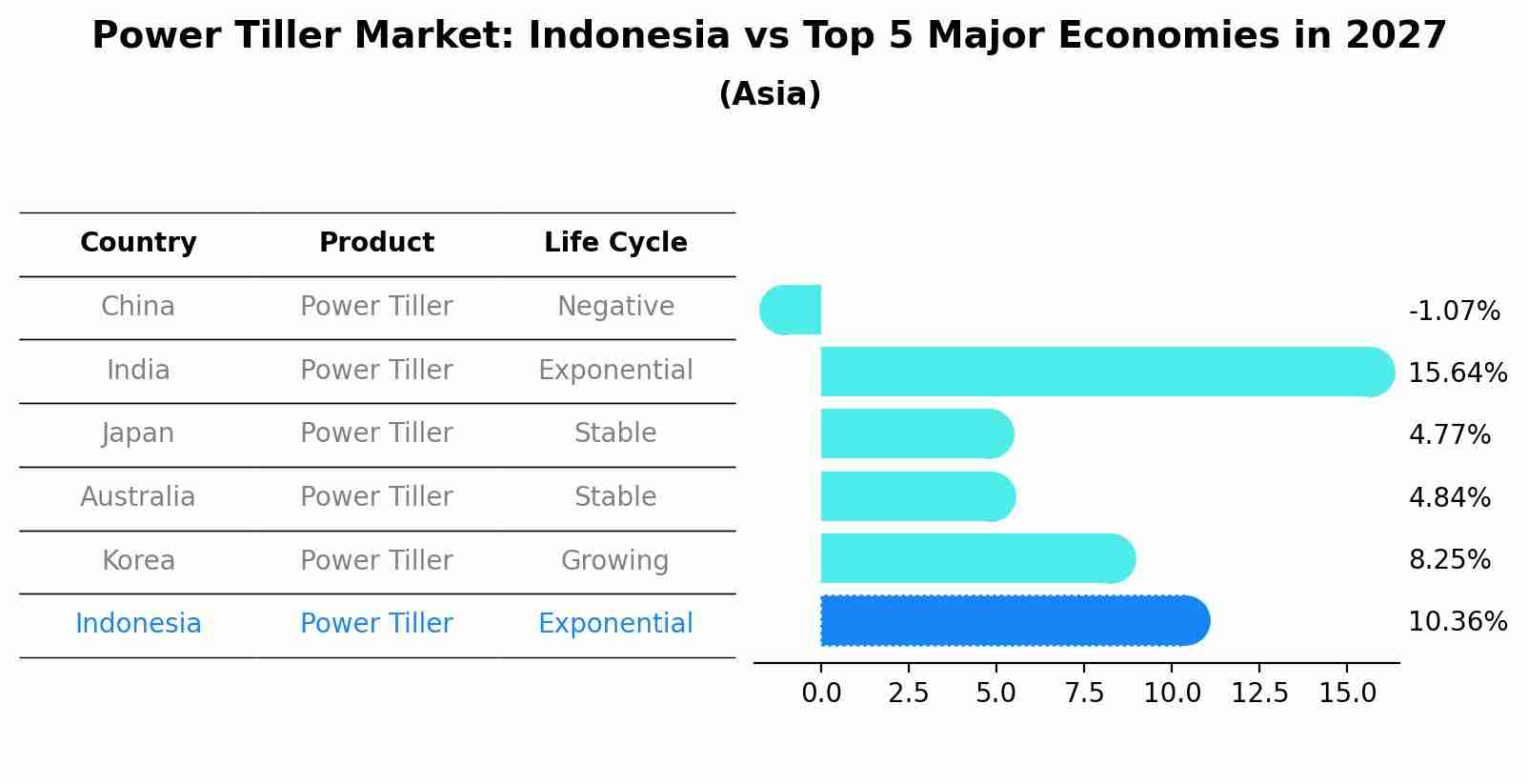 Power Tiller Market: Indonesia vs Top 5 Major Economies in 2027 (Asia)