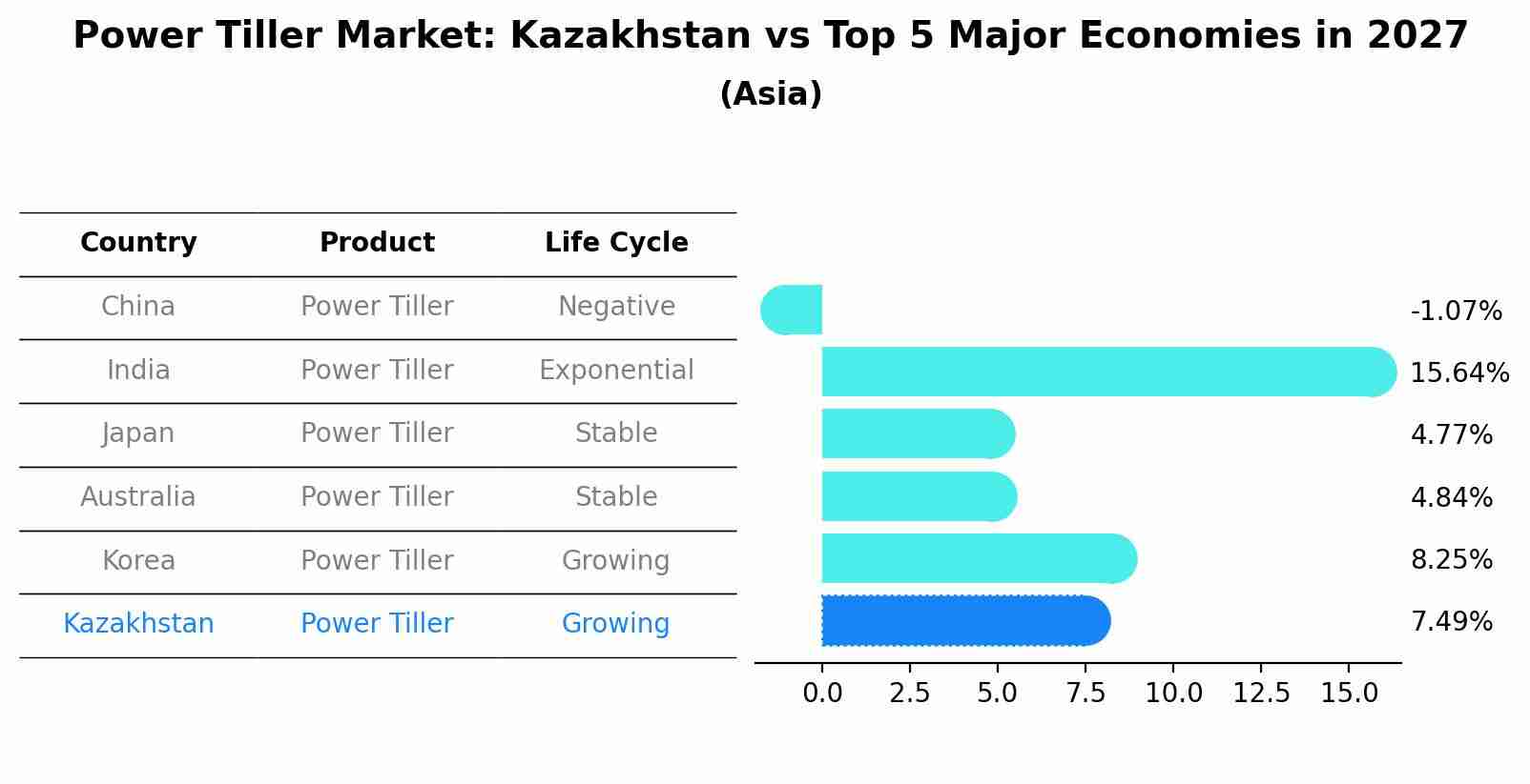 Power Tiller Market: Kazakhstan vs Top 5 Major Economies in 2027 (Asia)