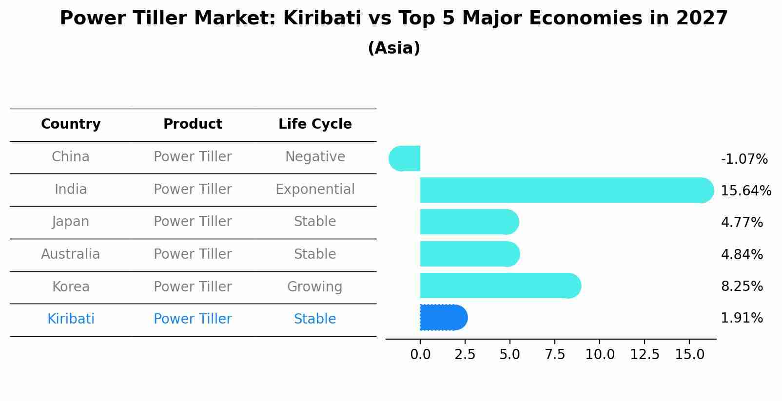 Power Tiller Market: Kiribati vs Top 5 Major Economies in 2027 (Asia)