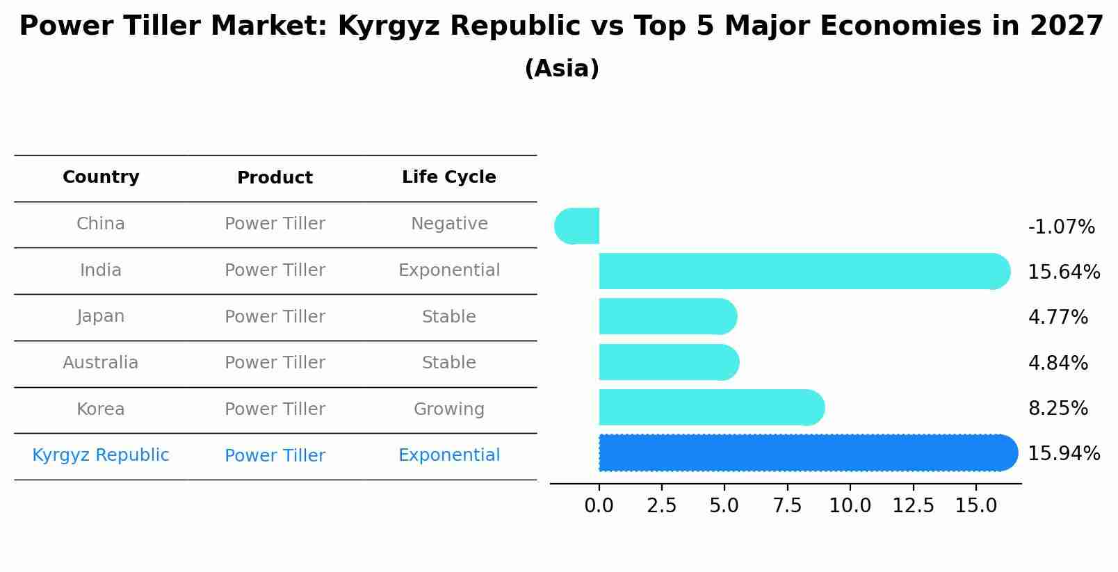 Power Tiller Market: Kyrgyz Republic vs Top 5 Major Economies in 2027 (Asia)