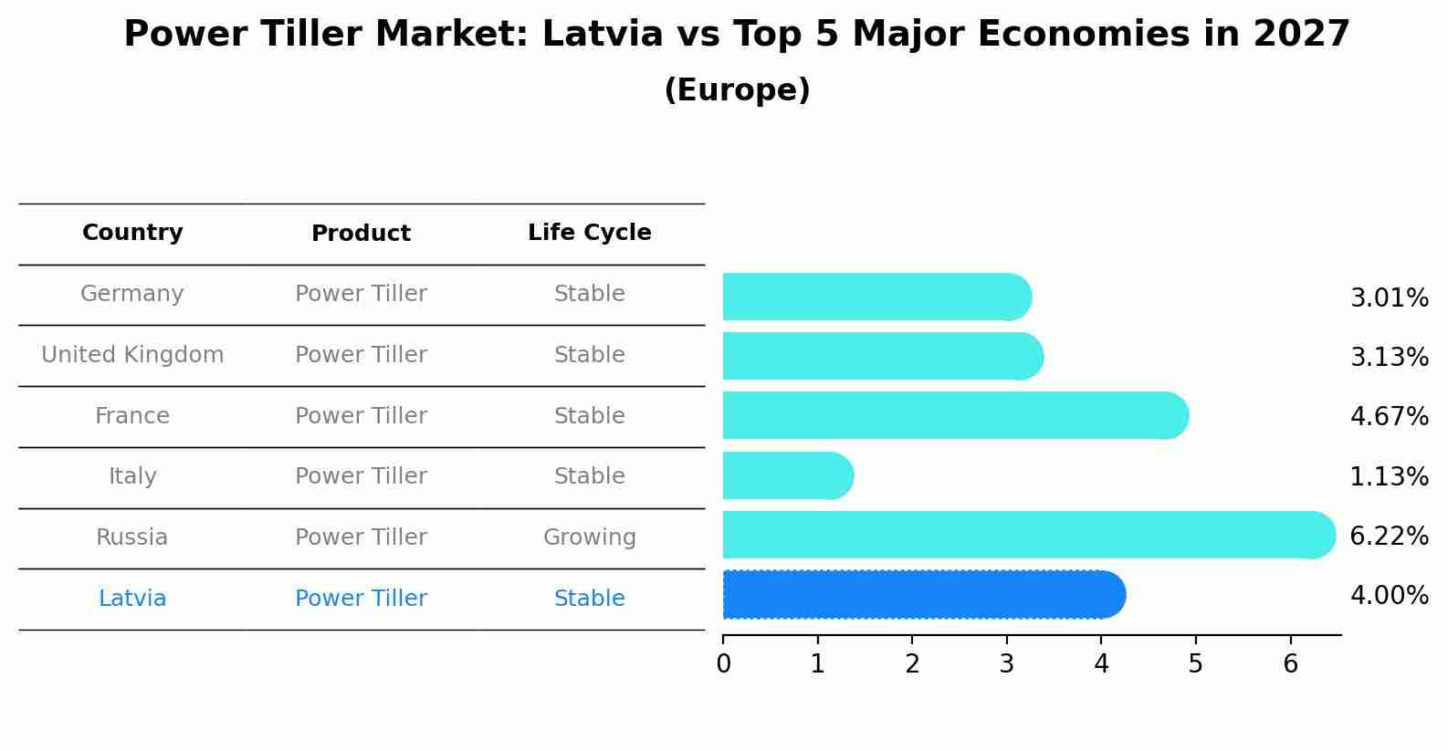 Power Tiller Market: Latvia vs Top 5 Major Economies in 2027 (Europe)