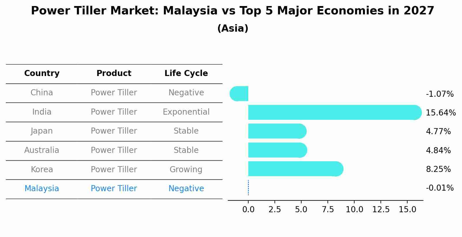 Power Tiller Market: Malaysia vs Top 5 Major Economies in 2027 (Asia)
