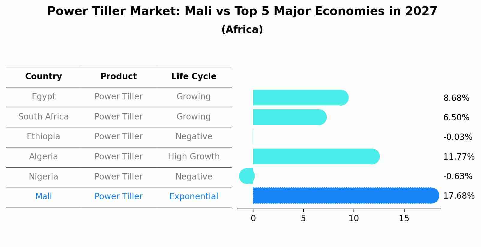 Power Tiller Market: Mali vs Top 5 Major Economies in 2027 (Africa)