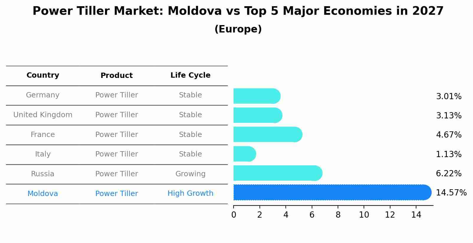 Power Tiller Market: Moldova vs Top 5 Major Economies in 2027 (Europe)
