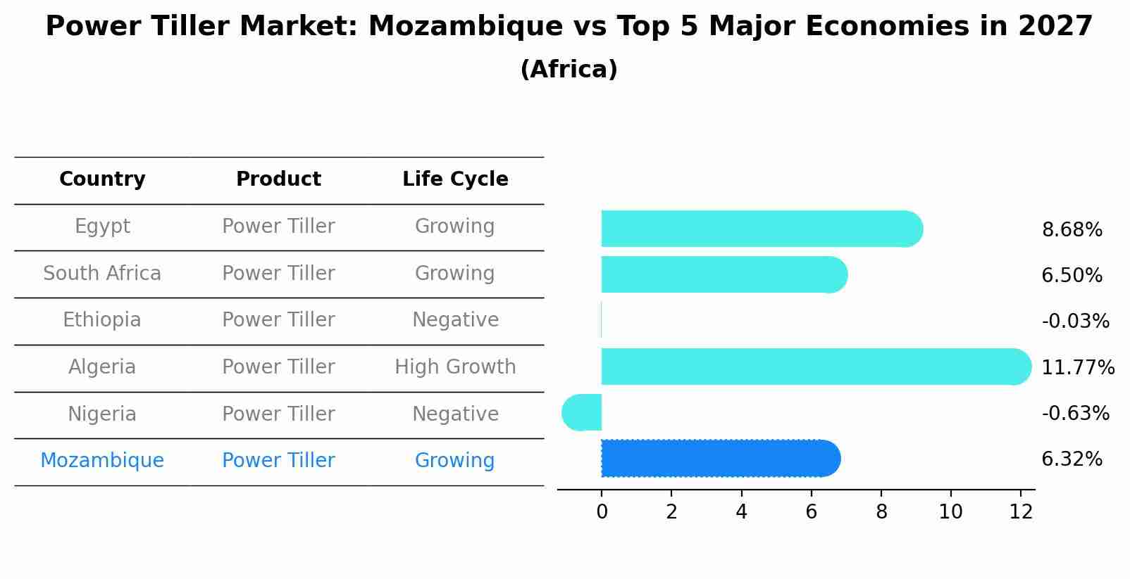 Power Tiller Market: Mozambique vs Top 5 Major Economies in 2027 (Africa)